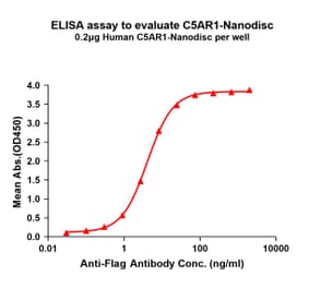 ELISA - Synthetic Nanodisc Human C5a-R Protein (A318425) - Antibodies.com