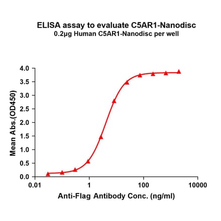 ELISA - Synthetic Nanodisc Human C5a-R Protein (A318425) - Antibodies.com