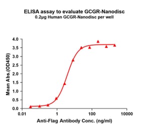 ELISA - Synthetic Nanodisc Human Glucagon Receptor Protein (A318426) - Antibodies.com