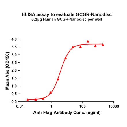 ELISA - Synthetic Nanodisc Human Glucagon Receptor Protein (A318426) - Antibodies.com