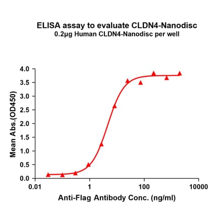 ELISA - Synthetic Nanodisc Human Claudin 4 Protein (A318427) - Antibodies.com