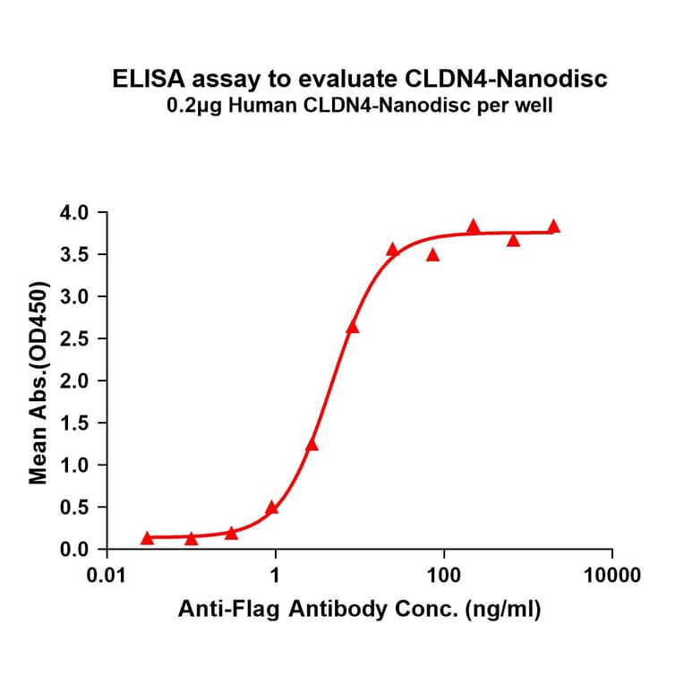 ELISA - Synthetic Nanodisc Human Claudin 4 Protein (A318427) - Antibodies.com