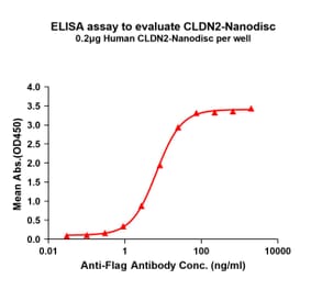 ELISA - Synthetic Nanodisc Human Claudin 2 Protein (A318428) - Antibodies.com
