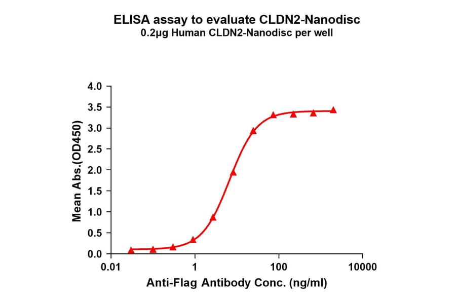 ELISA - Synthetic Nanodisc Human Claudin 2 Protein (A318428) - Antibodies.com