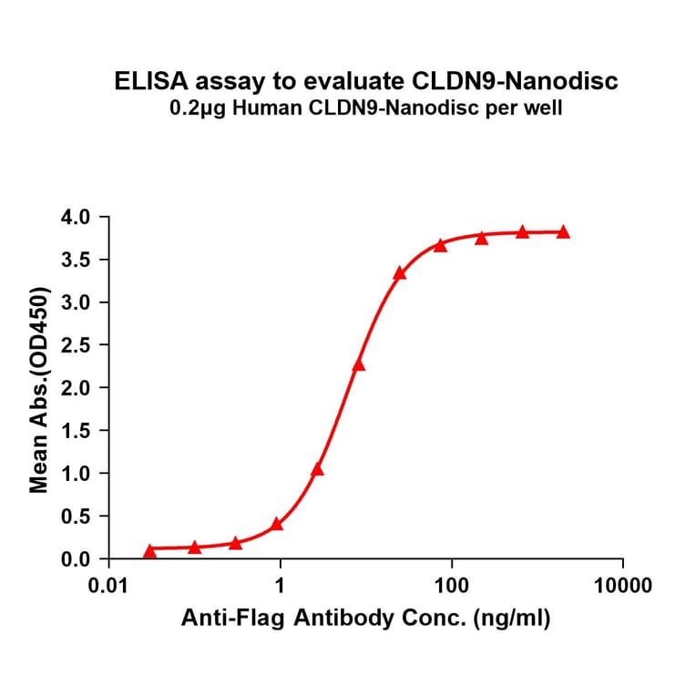 ELISA - Synthetic Nanodisc Human Claudin 9 Protein (A318429) - Antibodies.com