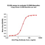 ELISA - Synthetic Nanodisc Human Claudin 9 Protein (A318429) - Antibodies.com