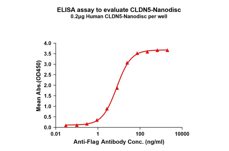 ELISA - Synthetic Nanodisc Human Claudin 5 Protein (A318430) - Antibodies.com