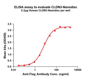 ELISA - Synthetic Nanodisc Human Claudin 3 Protein (A318431) - Antibodies.com