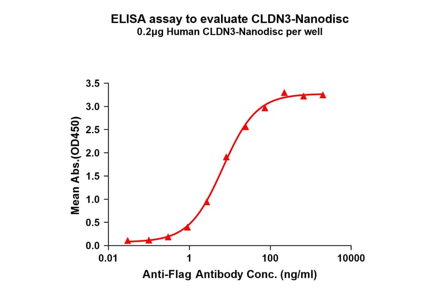 ELISA - Synthetic Nanodisc Human Claudin 3 Protein (A318431) - Antibodies.com