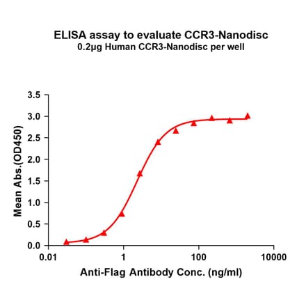 ELISA - Synthetic Nanodisc Human CCR3 Protein (A318432) - Antibodies.com