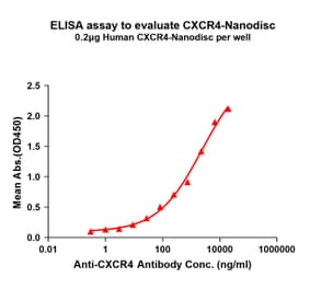 ELISA - Synthetic Nanodisc Human CXCR4 Protein (A318433) - Antibodies.com