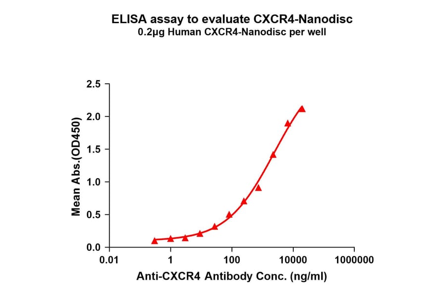 ELISA - Synthetic Nanodisc Human CXCR4 Protein (A318433) - Antibodies.com