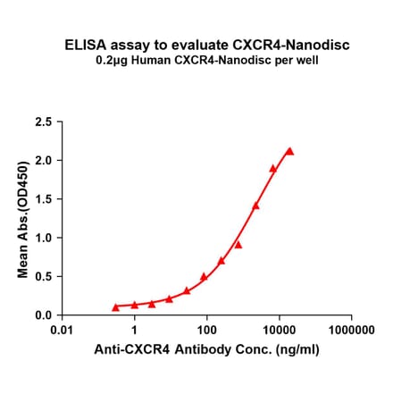 ELISA - Synthetic Nanodisc Human CXCR4 Protein (A318433) - Antibodies.com