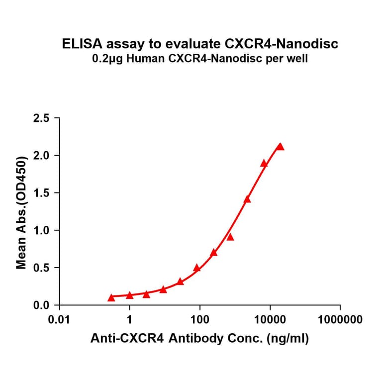 ELISA - Synthetic Nanodisc Human CXCR4 Protein (A318433) - Antibodies.com