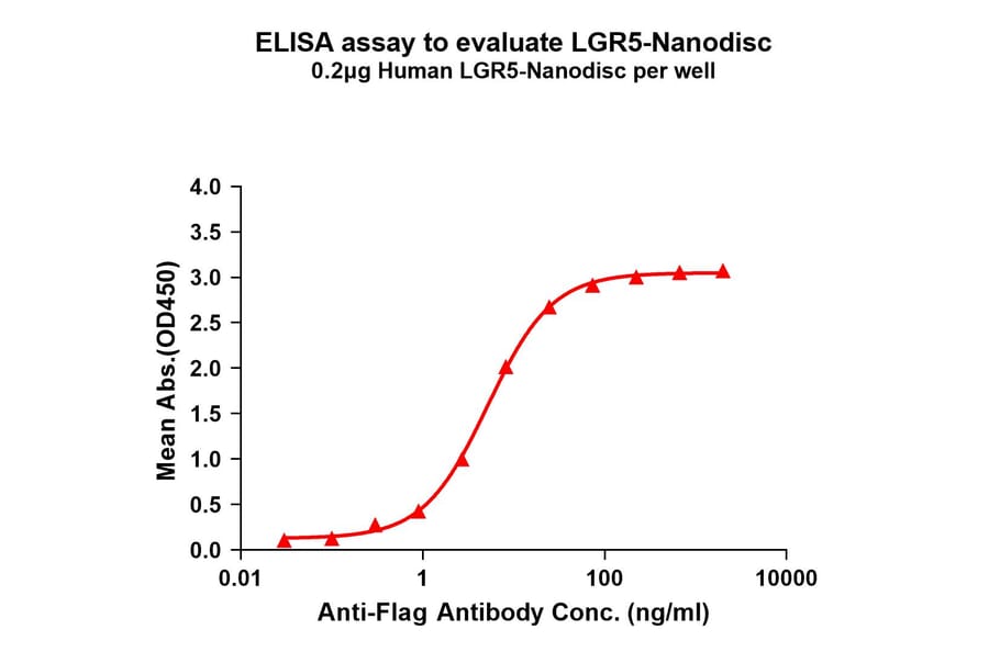 ELISA - Synthetic Nanodisc Human LGR5 Protein (A318434) - Antibodies.com