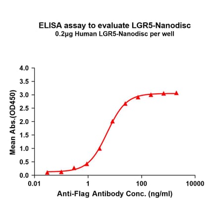 ELISA - Synthetic Nanodisc Human LGR5 Protein (A318434) - Antibodies.com