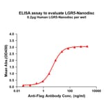 ELISA - Synthetic Nanodisc Human LGR5 Protein (A318434) - Antibodies.com