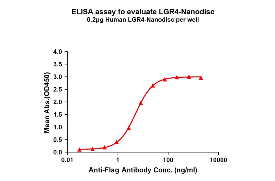 ELISA - Synthetic Nanodisc Human GPCR GPR48/LGR4 Protein (A318435) - Antibodies.com