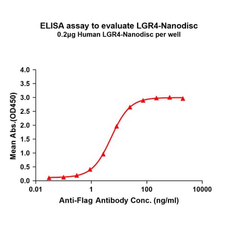 ELISA - Synthetic Nanodisc Human GPCR GPR48/LGR4 Protein (A318435) - Antibodies.com