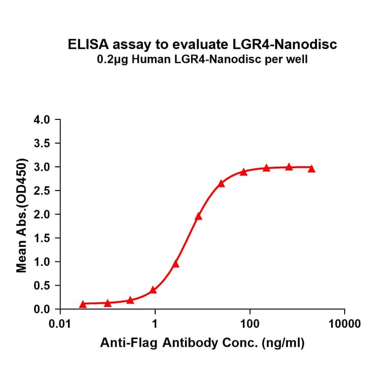 ELISA - Synthetic Nanodisc Human GPCR GPR48/LGR4 Protein (A318435) - Antibodies.com