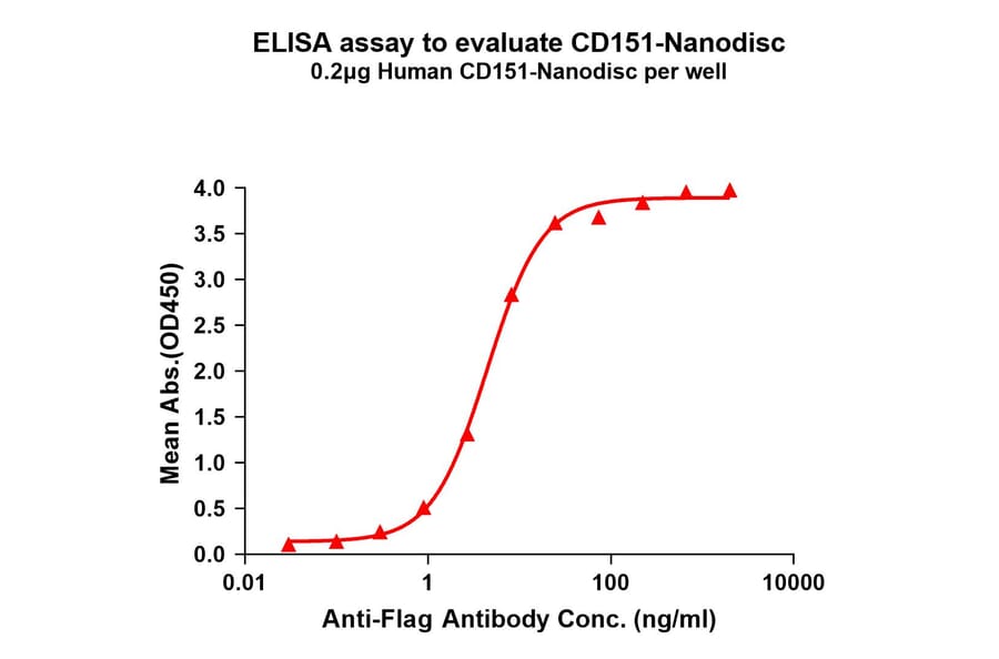 ELISA - Synthetic Nanodisc Human CD151 Protein (A318436) - Antibodies.com