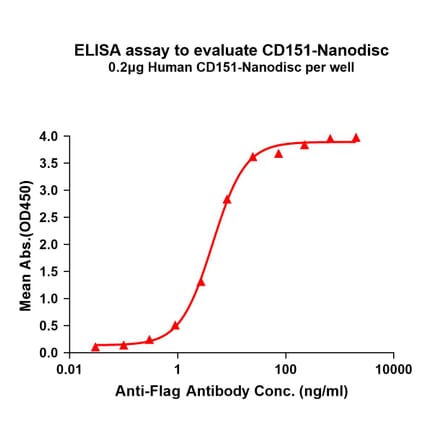 ELISA - Synthetic Nanodisc Human CD151 Protein (A318436) - Antibodies.com