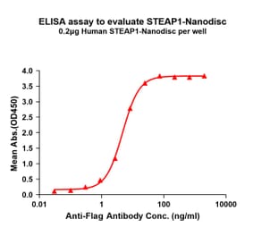 ELISA - Synthetic Nanodisc Human STEAP1 Protein (A318437) - Antibodies.com
