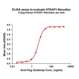 ELISA - Synthetic Nanodisc Human STEAP1 Protein (A318437) - Antibodies.com