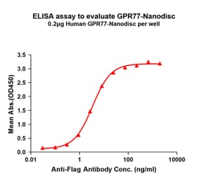 ELISA - Synthetic Nanodisc Human GPCR C5L2 Protein (A318438) - Antibodies.com