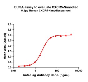 ELISA - Synthetic Nanodisc Human CXCR5 Protein (A318439) - Antibodies.com