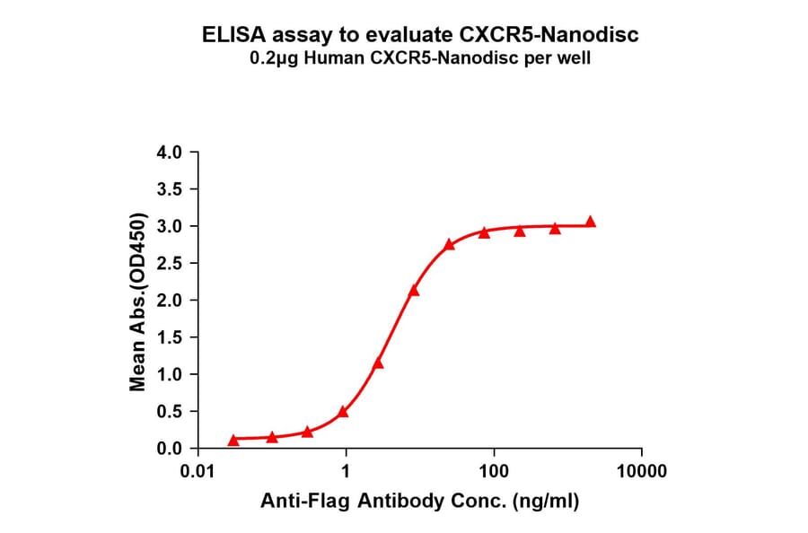 ELISA - Synthetic Nanodisc Human CXCR5 Protein (A318439) - Antibodies.com