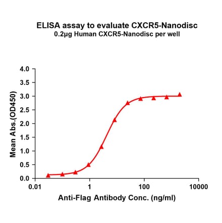 ELISA - Synthetic Nanodisc Human CXCR5 Protein (A318439) - Antibodies.com