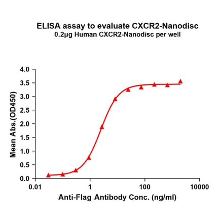 ELISA - Synthetic Nanodisc Human CXCR2 Protein (A318440) - Antibodies.com
