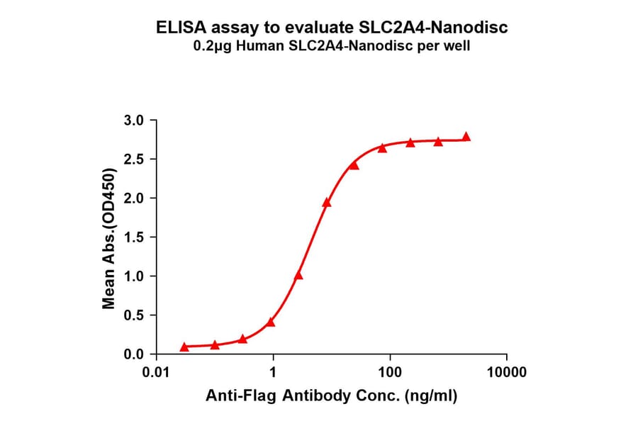 ELISA - Synthetic Nanodisc Human Glucose Transporter GLUT4 Protein (A318441) - Antibodies.com