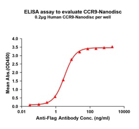 ELISA - Synthetic Nanodisc Human CCR9 Protein (A318442) - Antibodies.com