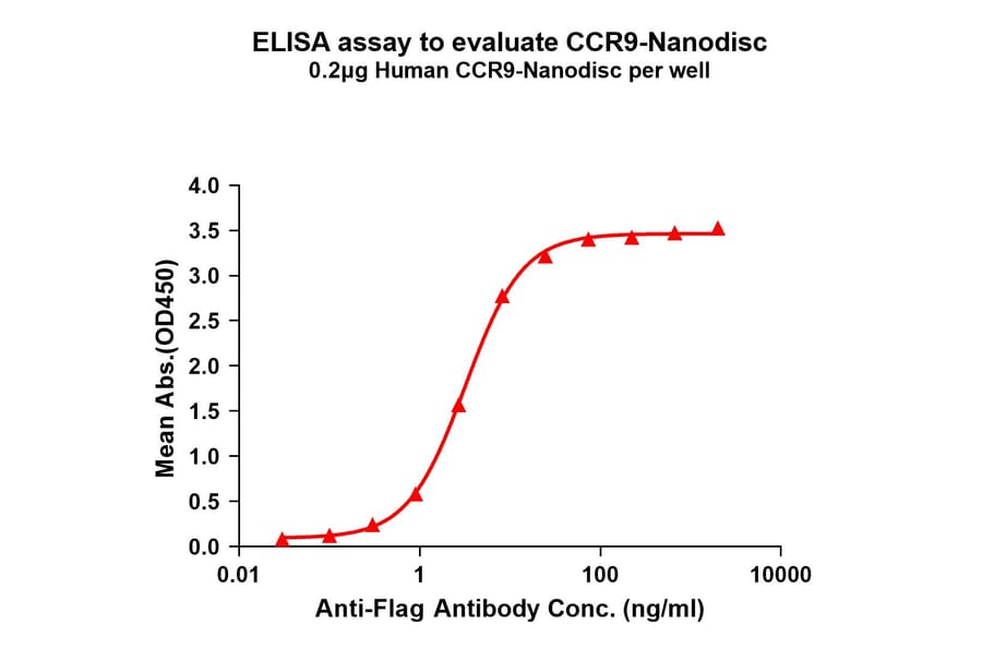 ELISA - Synthetic Nanodisc Human CCR9 Protein (A318442) - Antibodies.com
