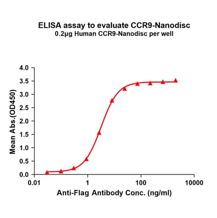 ELISA - Synthetic Nanodisc Human CCR9 Protein (A318442) - Antibodies.com