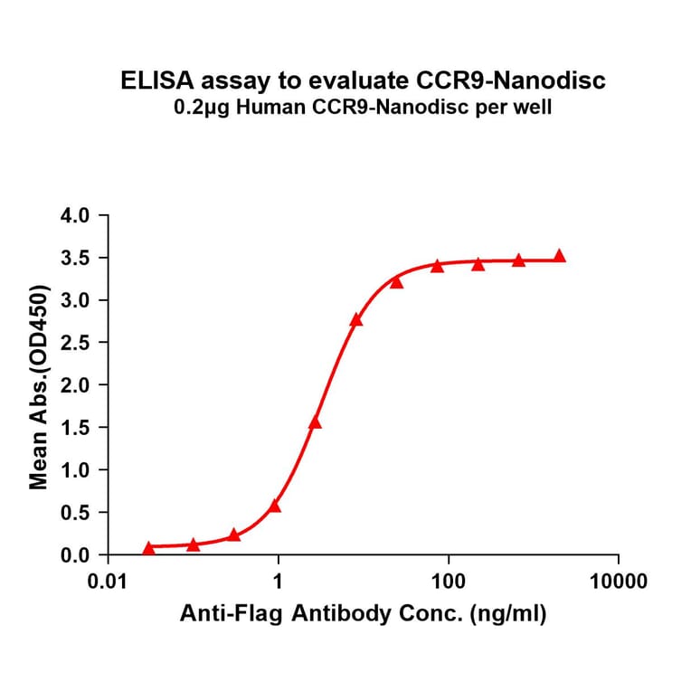 ELISA - Synthetic Nanodisc Human CCR9 Protein (A318442) - Antibodies.com