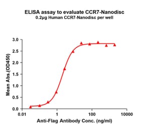 ELISA - Synthetic Nanodisc Human CCR7 Protein (A318443) - Antibodies.com