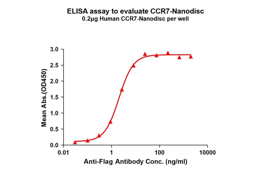 ELISA - Synthetic Nanodisc Human CCR7 Protein (A318443) - Antibodies.com