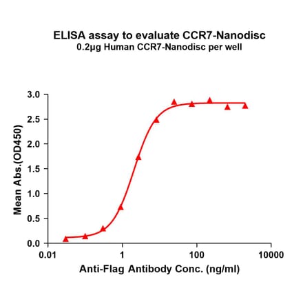 ELISA - Synthetic Nanodisc Human CCR7 Protein (A318443) - Antibodies.com