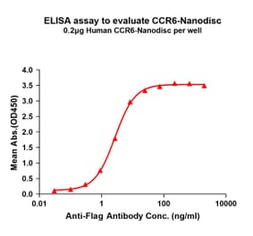 ELISA - Synthetic Nanodisc Human CCR6 Protein (A318444) - Antibodies.com