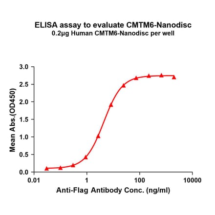 ELISA - Synthetic Nanodisc Human CMTM6 Protein (A318445) - Antibodies.com