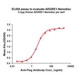 ELISA - Synthetic Nanodisc Human EMR1/ADGRE1 Protein (A318447) - Antibodies.com