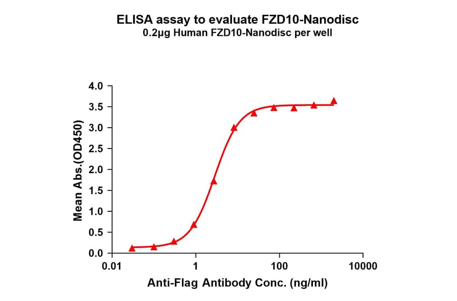 ELISA - Synthetic Nanodisc Human FZD10 Protein (A318448) - Antibodies.com