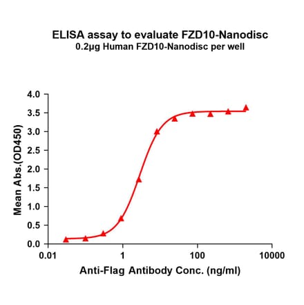 ELISA - Synthetic Nanodisc Human FZD10 Protein (A318448) - Antibodies.com