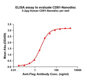 ELISA - Synthetic Nanodisc Human CD81 Protein (A318450) - Antibodies.com
