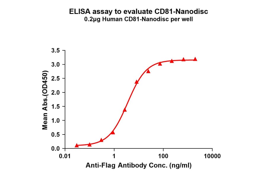 ELISA - Synthetic Nanodisc Human CD81 Protein (A318450) - Antibodies.com