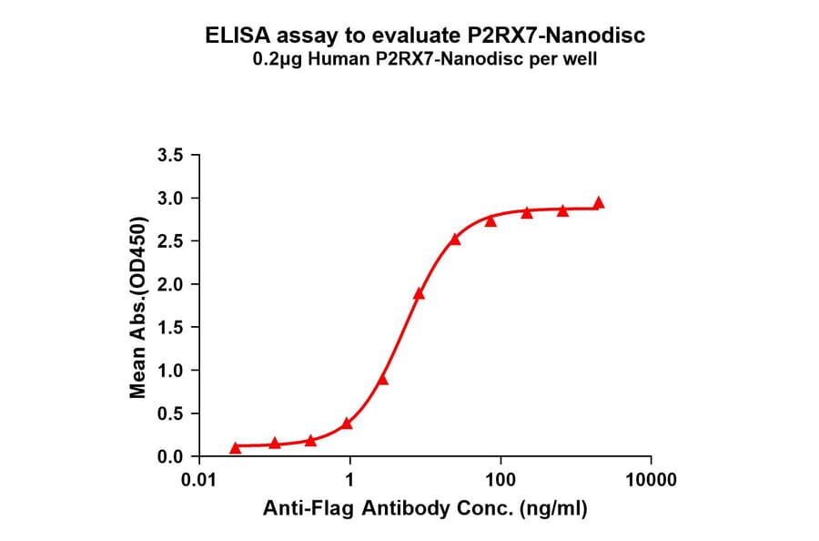 ELISA - Synthetic Nanodisc Human P2X7 Protein (A318451) - Antibodies.com