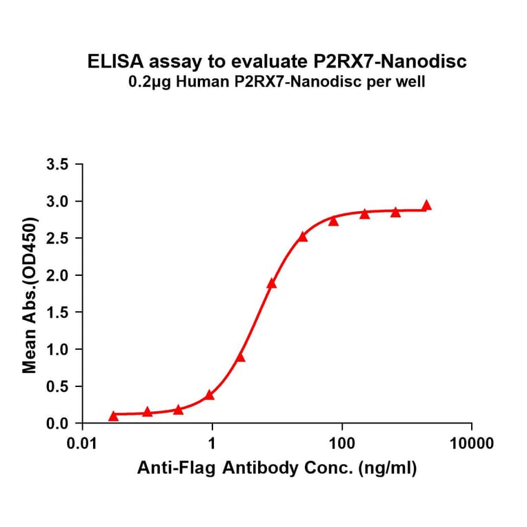 ELISA - Synthetic Nanodisc Human P2X7 Protein (A318451) - Antibodies.com